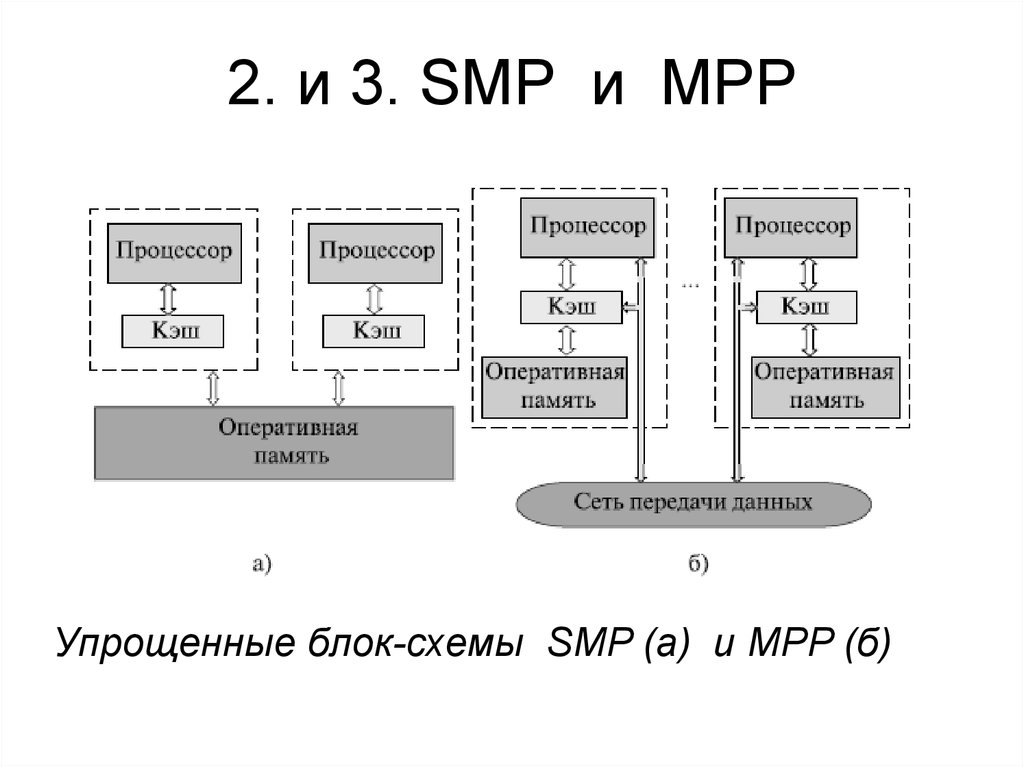 Faster smp. MPP (массово-параллельная архитектура. Схематический вид smp архитектура. Smp система схема. Архитектура многопроцессорных систем smp MPP numa.