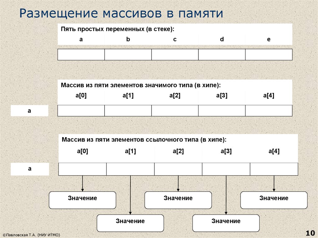 5 простых элементов. Массив в памяти. Размещение массива в памяти. Хранение массива в памяти. Массив в памяти компьютера.