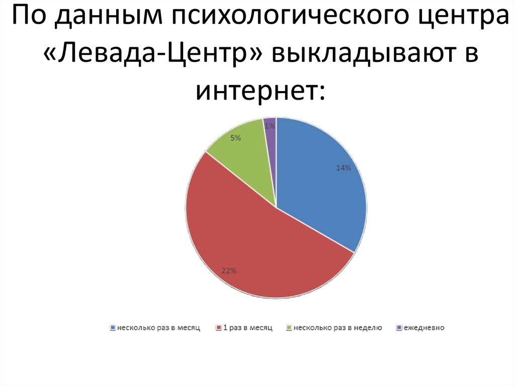 Психологические данные. По данным Левада-центра. Психология данные. Диаграммы утечки данных из интернета Левада центр. Статистика парней.и девушек.в офисах Левада.