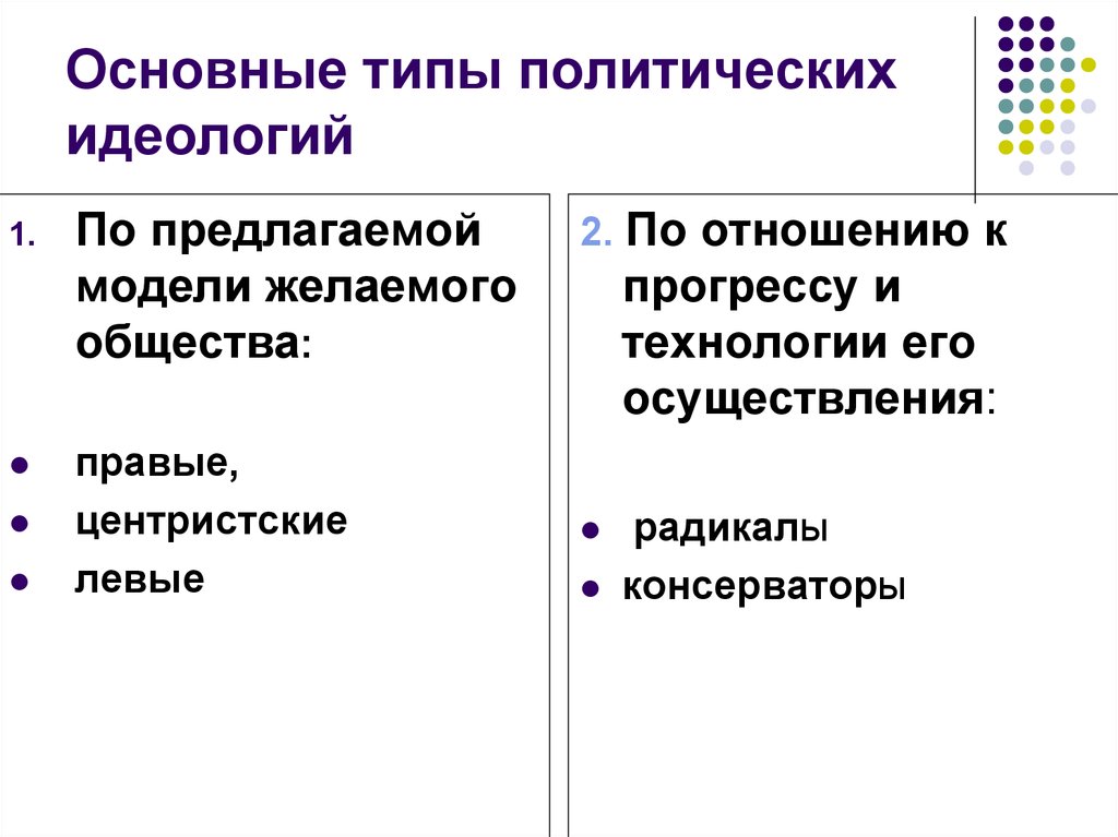 Политическая идеология общество. Охарактеризуйте 4 основных типа политической идеологии. Основные типы политических идеологий. Типы политических идеалоги. Основные политические идеологии.