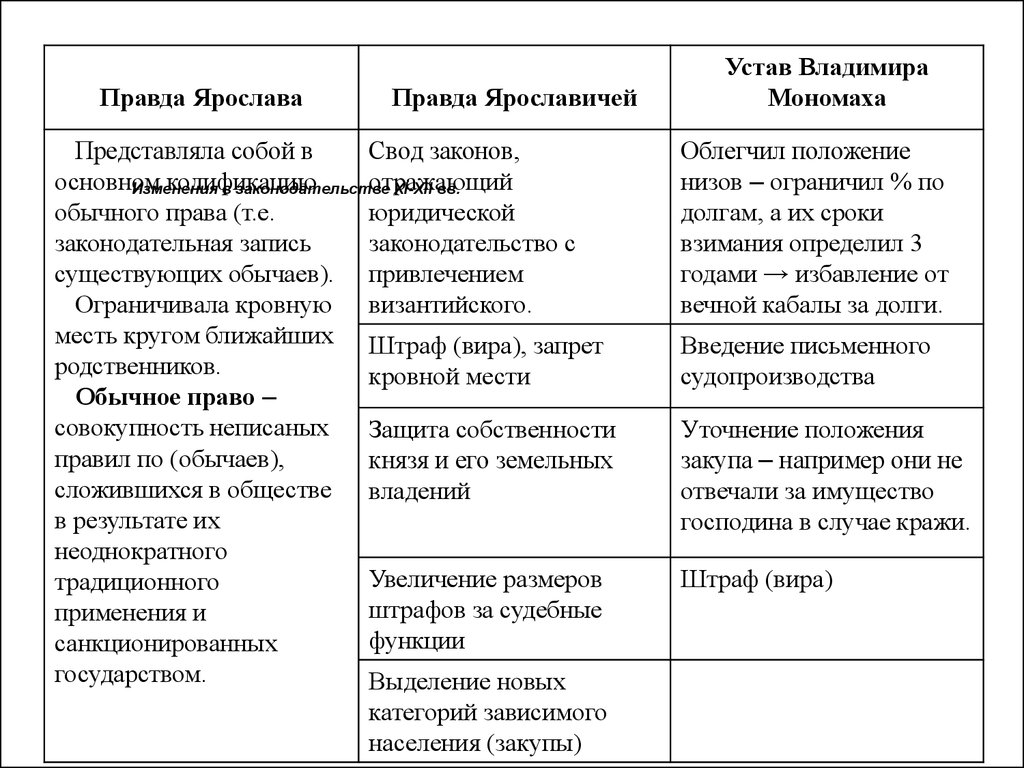 Правда таблица. Правда Ярослава правда Ярославичей устав Владимира Мономаха. Правда Ярослава правда Ярославичей устав Владимира. Правда Ярослава правда Ярославичей устав Владимира Мономаха таблица. Русская правда правда Ярославичей устав Владимира Мономаха таблица.