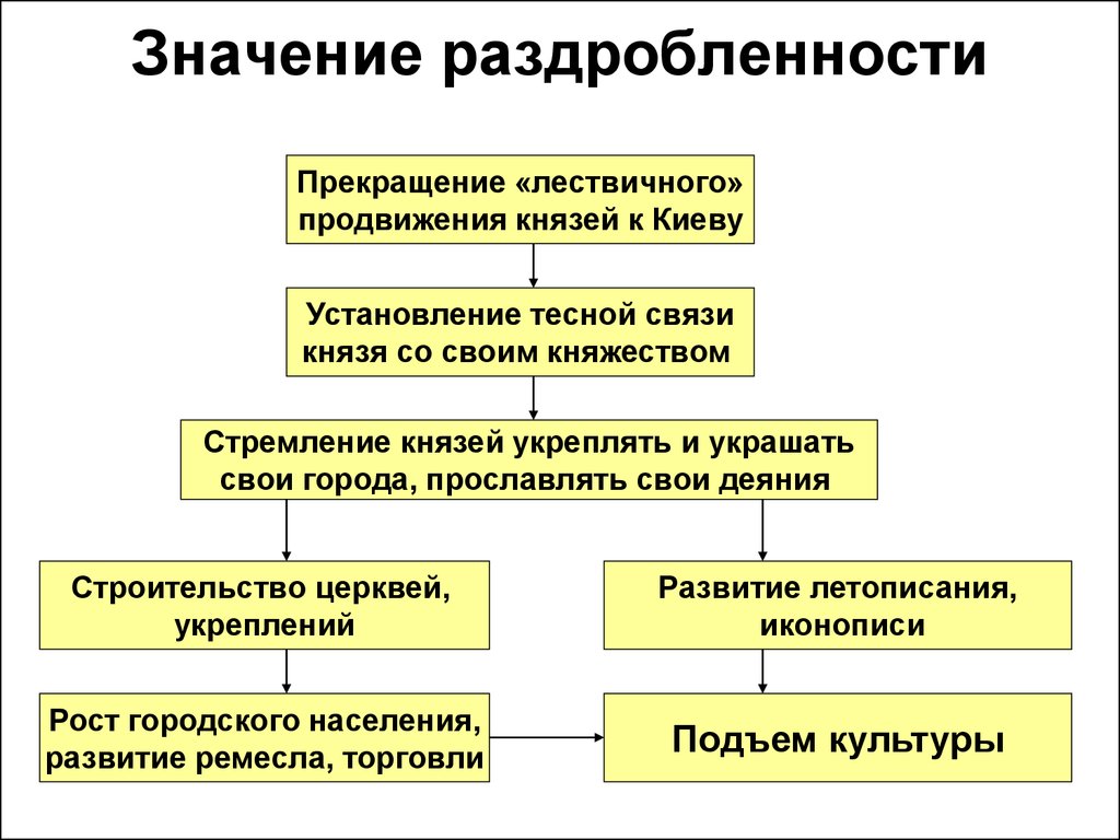 Выберите из списка три причины раздробленности. Политическая раздробленность на Руси 6 класс таблица. Раздробленность на Руси княжества. Политическая раздробленность на Руси этапы. Политическая раздробленность на Руси презентация 6 класс таблица.