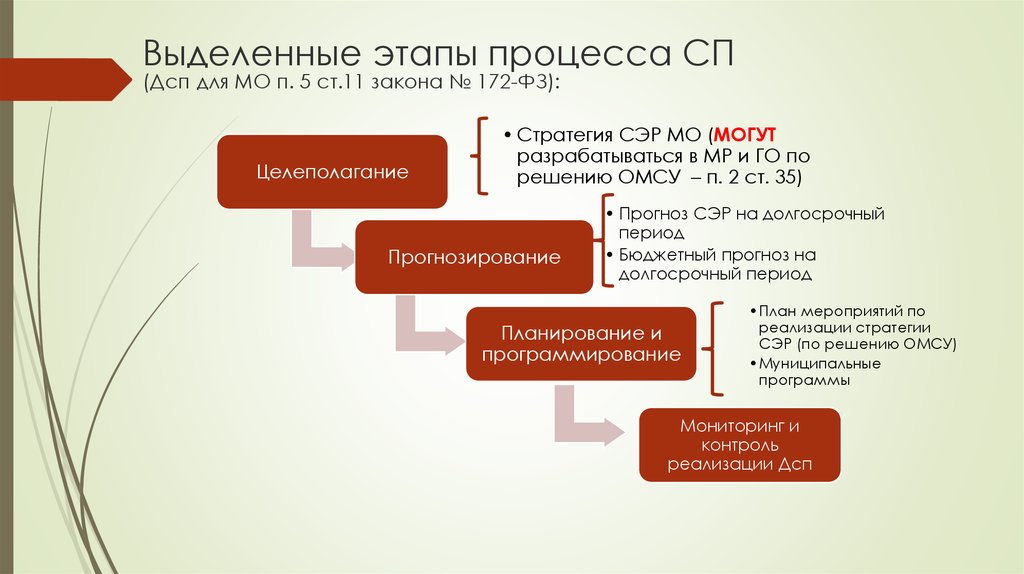 Сколько этапов выделяют. Выделить этапы. Стадии процесса ДСП. – Выделение этапов процедуры. Слайды выделение этапов.