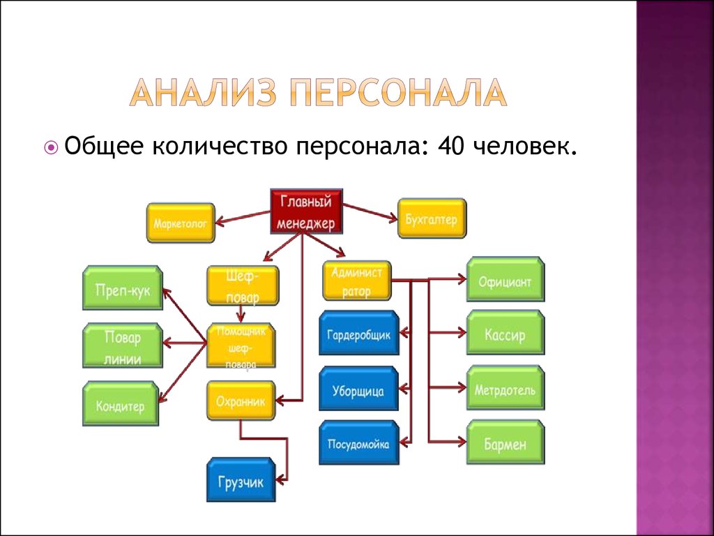 Анализ сотрудников