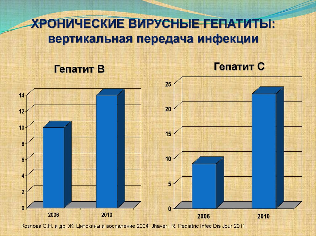 Гепатиты у детей презентация