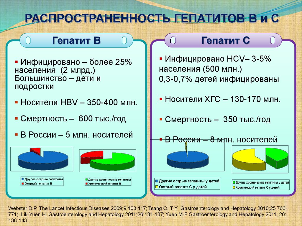 Гепатит б в россии