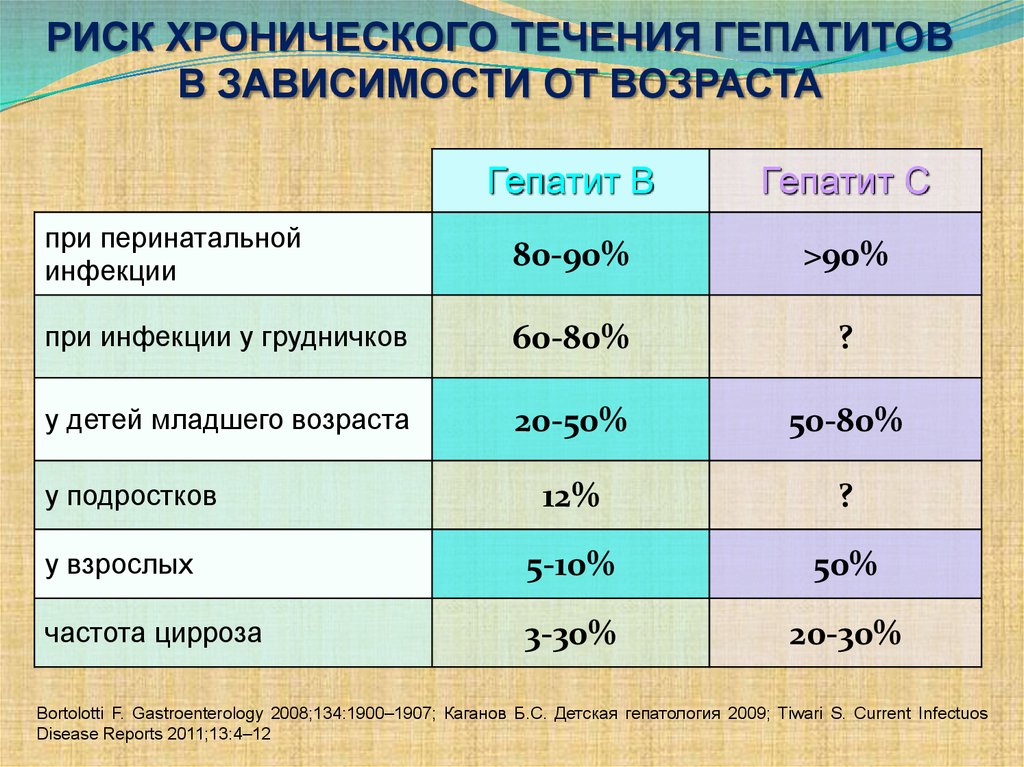 Вероятность гепатит. Риск хронизации при гепатите с. Определите риск хронизации при гепатите с. Хронизация гепатита в в зависимости от возраста. Процент хронизации гепатита с.