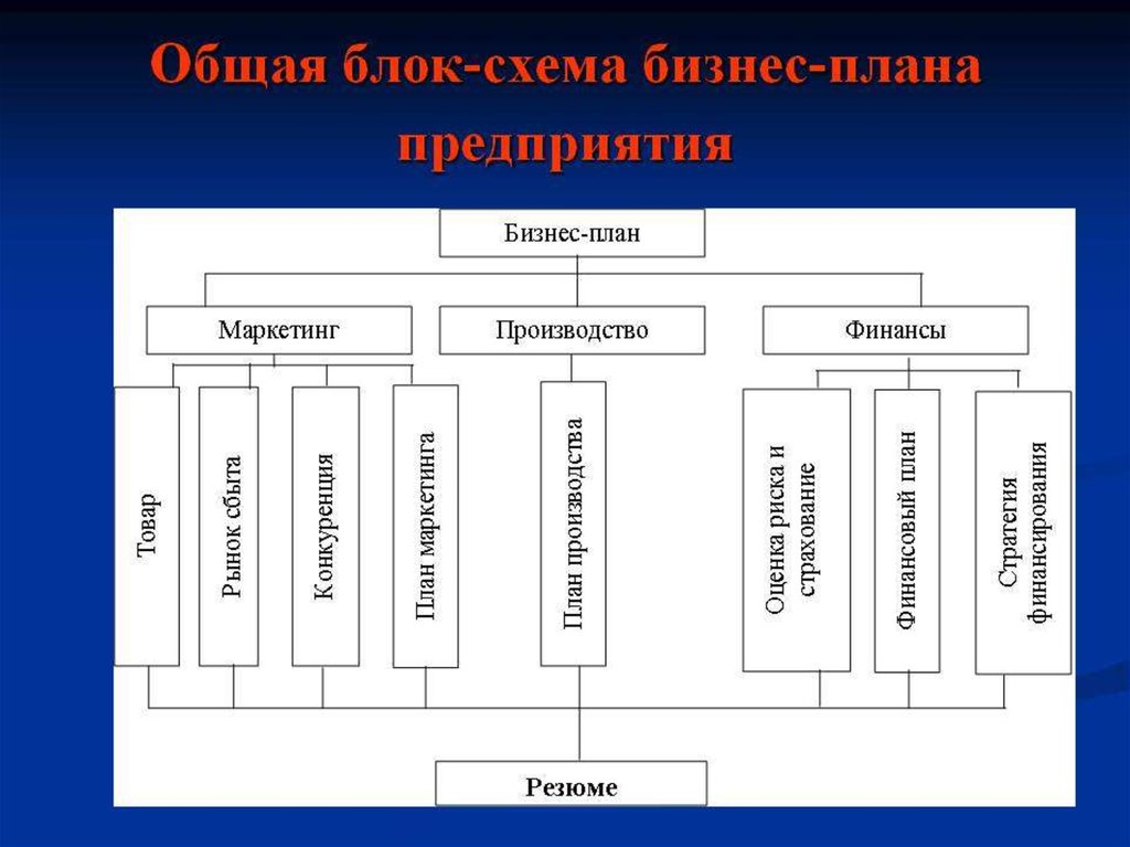 Бизнес план предприятия реферат