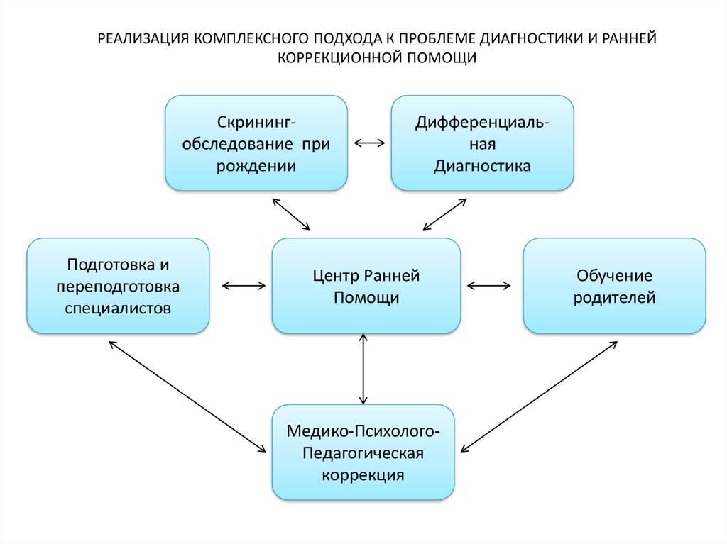 Подходы к проблеме. Комплексный подход схема. Необходимость комплексного подхода к диагностике детей. Схема комплексной диагностики. Принципы комплексного подхода к диагностике и коррекции.