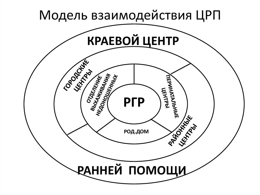 Модели взаимоотношений