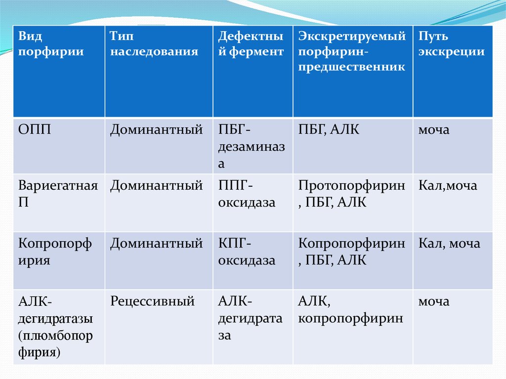 Порфирии биохимия презентация