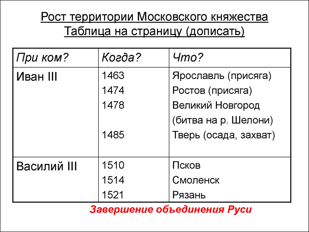 Князья московского княжества таблица