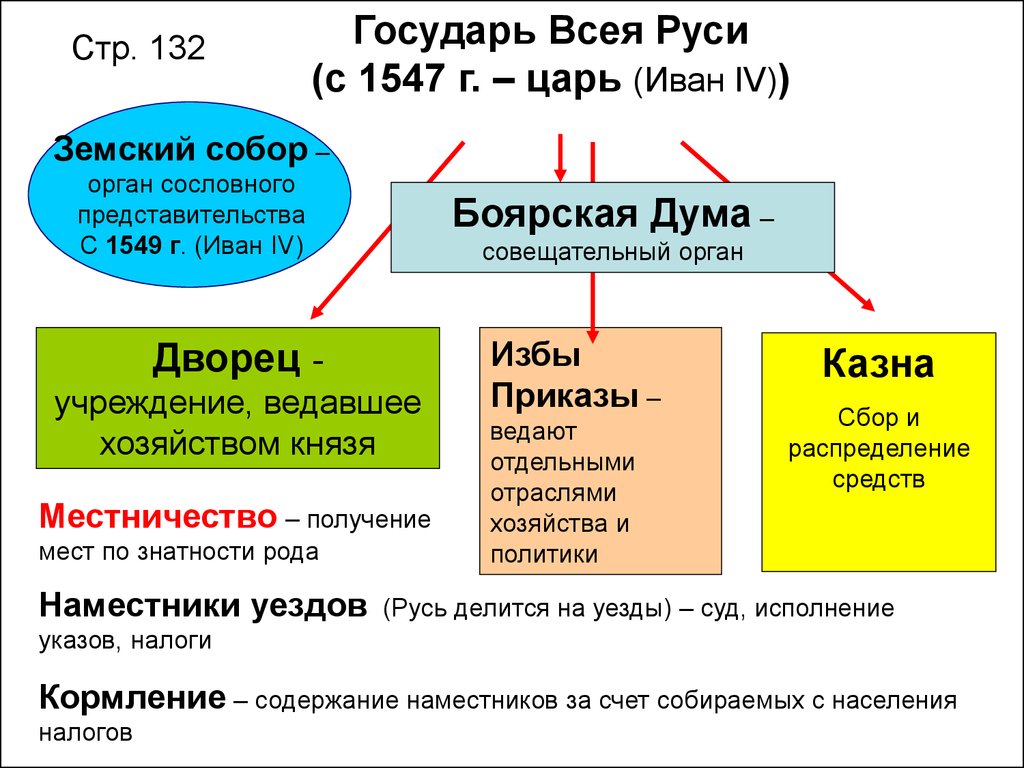 Как управлялось московское государство при иване 3 схема