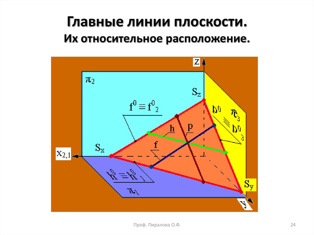 Относительное расположение. Фронталь горизонталь и профильная плоскости. Горизонталь Вертикаль фронталь. Главные линии плоскости. Горизонталь плоскости.