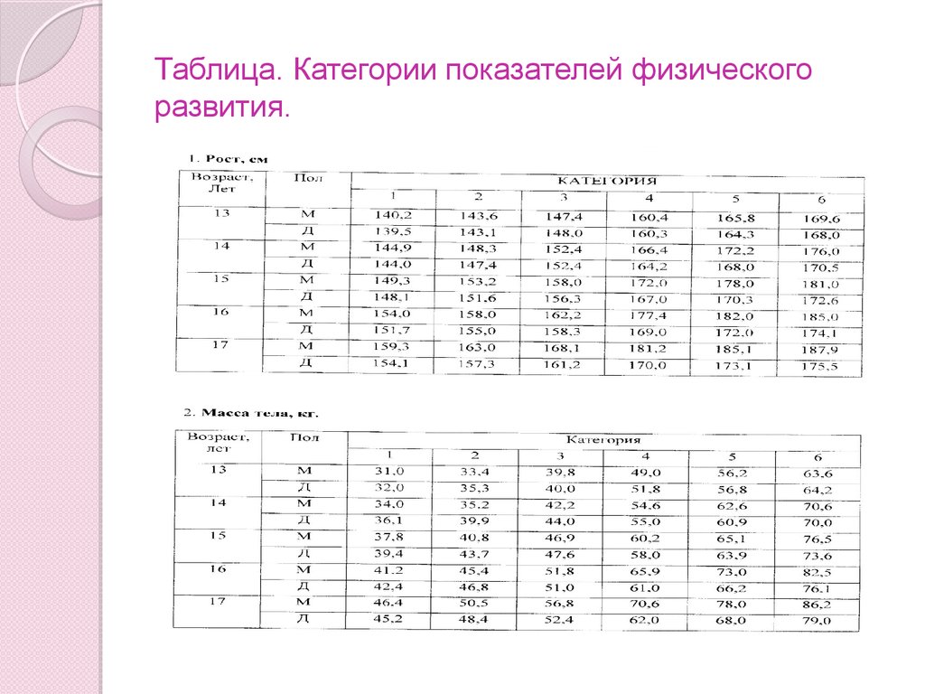 Физические показатели человека. Гармоничность физического развития таблица. Соматометрические показатели физического развития таблица. Гармоничность развития ребенка таблица.