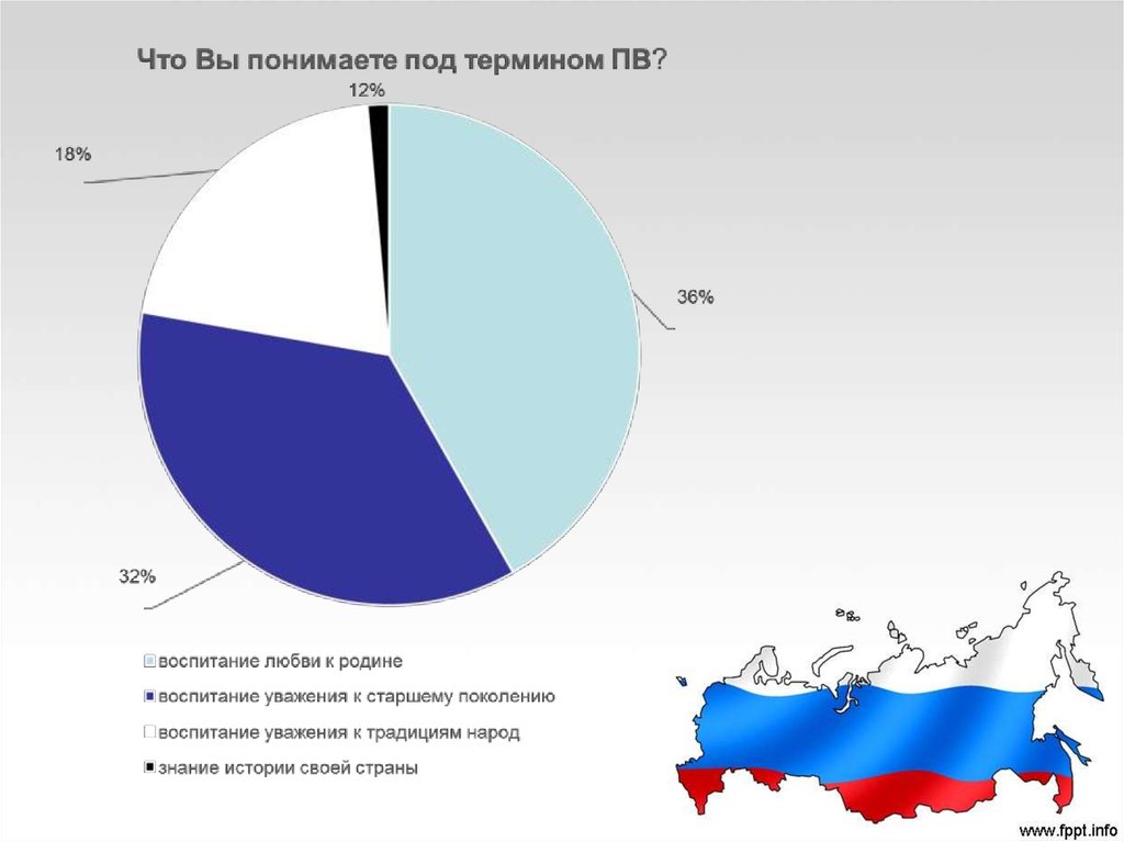 Патриотическая анкета