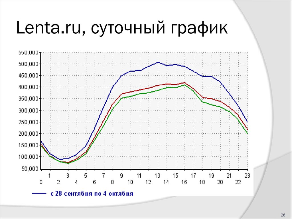 Lenta.ru, суточный график