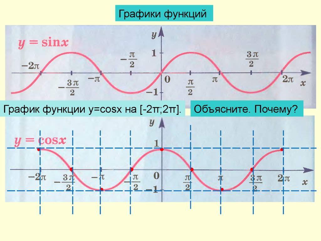 Y cos x график