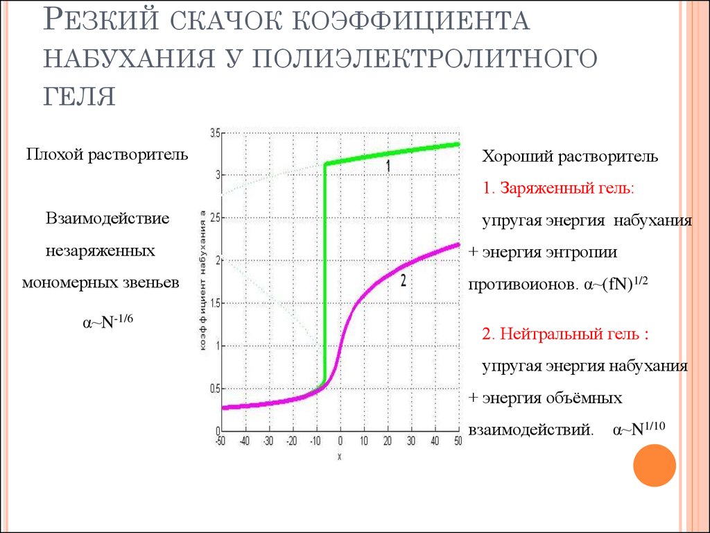 Резкий скачок. Полиэлектролитное набухание полимера. Коэффициент набухания. Полиэлектролитный эффект. Зависимость коэффициента набухания от температуры.