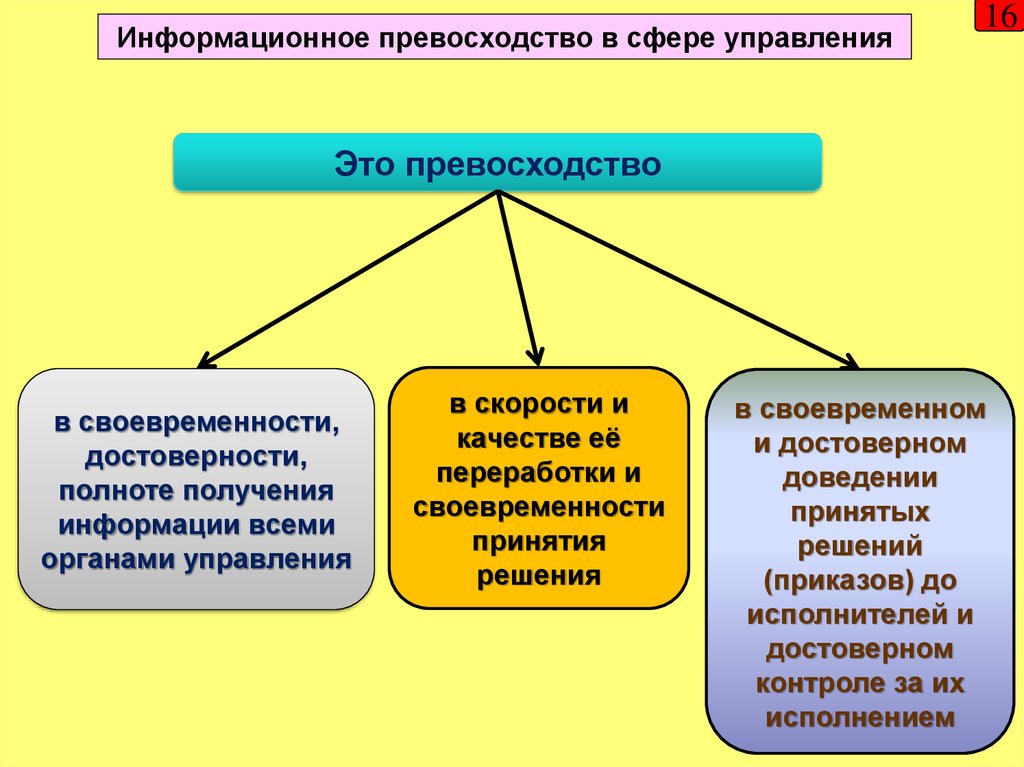 Информационное превосходство как фактор выживания в 21 веке цель и задачи проекта