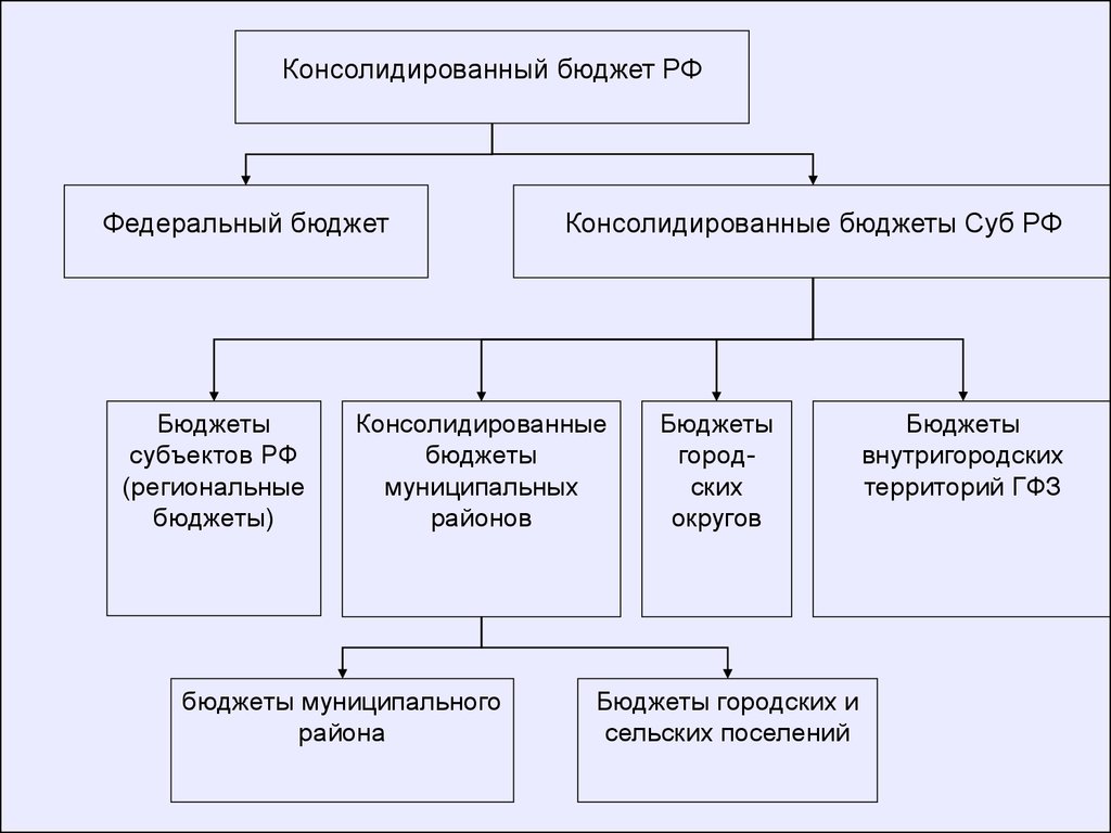 Презентация бюджетное устройство российской федерации