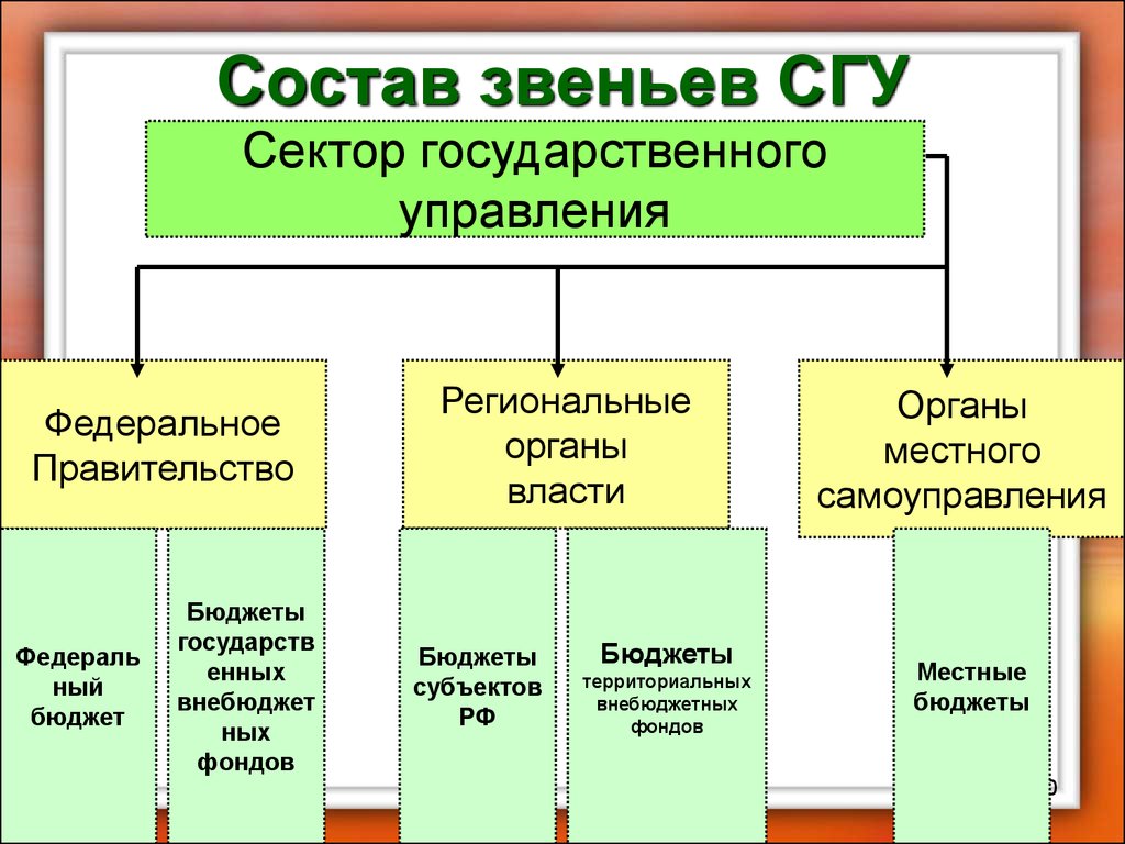 2 звено состоит из. Состав звена. Государственная бюджетная система РФ состоит из звеньев. Проект звено состав. Бюджет сектора власти.