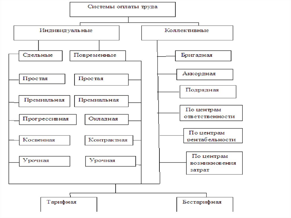 1 системы оплаты труда. Коллективная система оплаты труда. Индивидуальная система оплаты труда. Механизм оплаты труда. Коллективные бригадные системы оплаты труда.