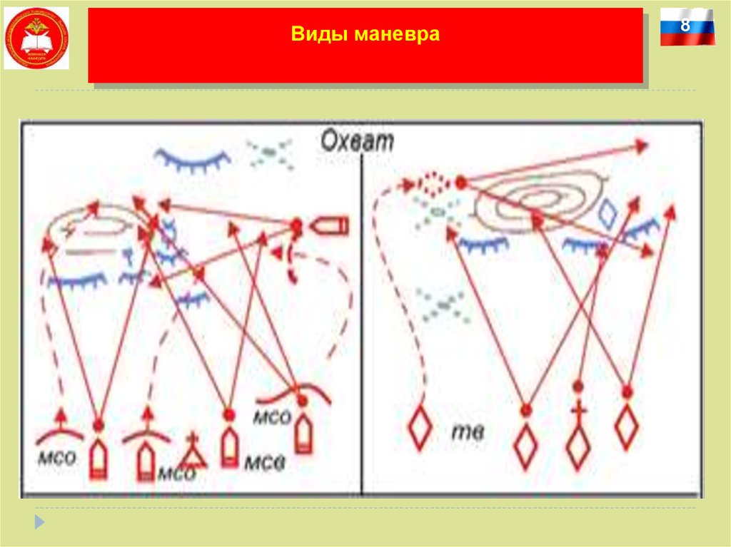 Название марша маневра. Вид маневра охват. Виды тактических маневров:. Общевойсковой бой схема. Маневр схема.