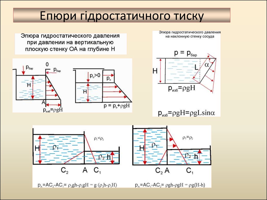 Давление построить. Эпюры гидростатического давления на стенки. Построение эпюры гидростатического давления. Построение эпюр избыточного гидростатического давления жидкости. Эпюра гидростатического давления построение.