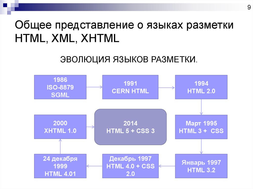 Представление 0. Язык гипертекстовой разметки html. Стандарты языка разметки html. Теги языка разметки html. Элементы языка разметки html.