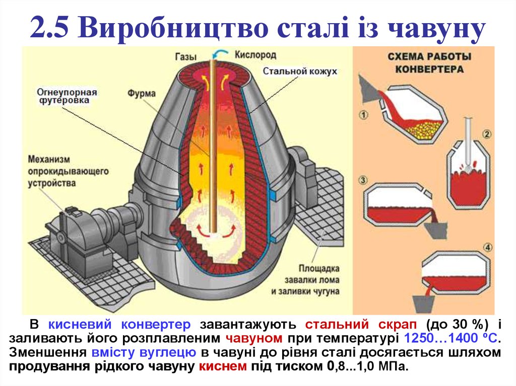 Процессы стали. Схема кислодноконвертерного производства. Кислородно конвертерный процесс схема. Производство стали кислородно-конвертерным способом схема. Конвертерный способ производства стали.