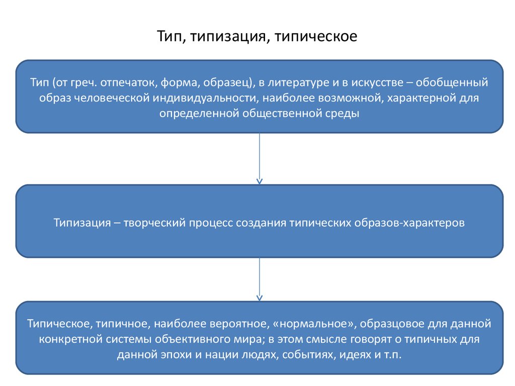 Типический характер это в литературе