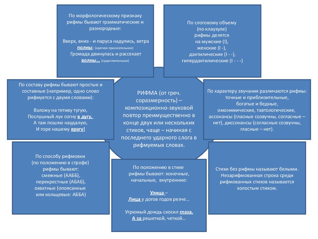 Рифма бывает. По слоговому объему рифмы делятся на. Рифмы и клаузулы. Рифма по клаузуле. По морфологическим признакам рифмы бывают –.