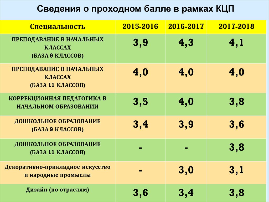 Педагогический колледж баллы