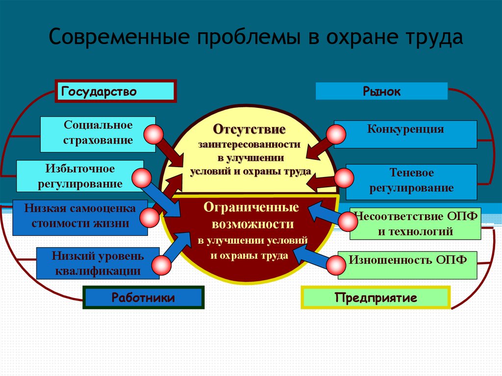 Система охрана труда. Проблемы охраны труда. Основные проблемы охраны труда. Проблемные вопросы по охране труда на предприятии. Решение проблем по охране труда.