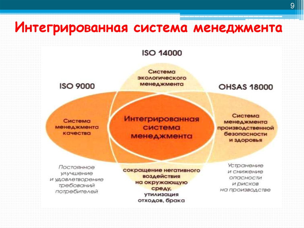 Система менеджмента это. Модель интегрированной системы менеджмента. Интегрированная система управления менеджмента. Что такое ИСМ интегрированная система менеджмента. Интегрированная система менеджмента качества на предприятии.