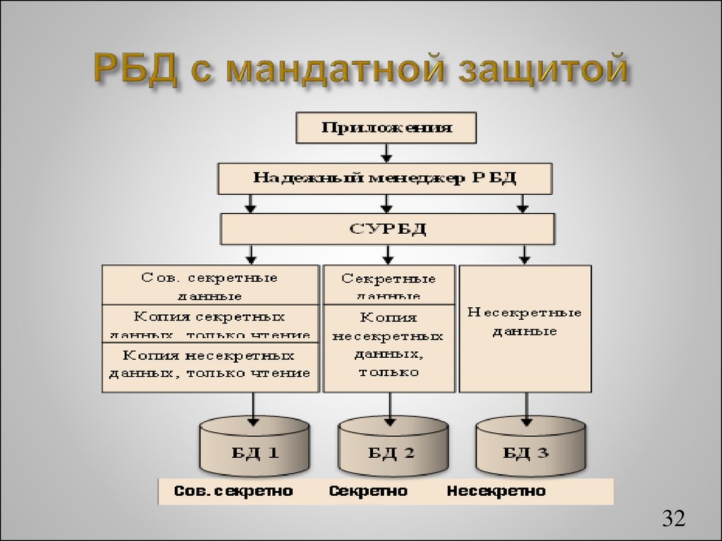 Распределены базы данных