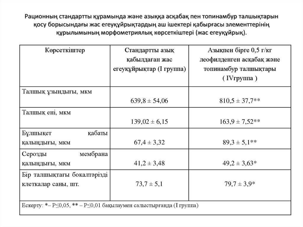 Рационның стандартты құрамында және азыққа асқабақ пен топинамбур талшықтарын қосу борысындағы жас егеуқұйрықтардың аш ішектері қабырға