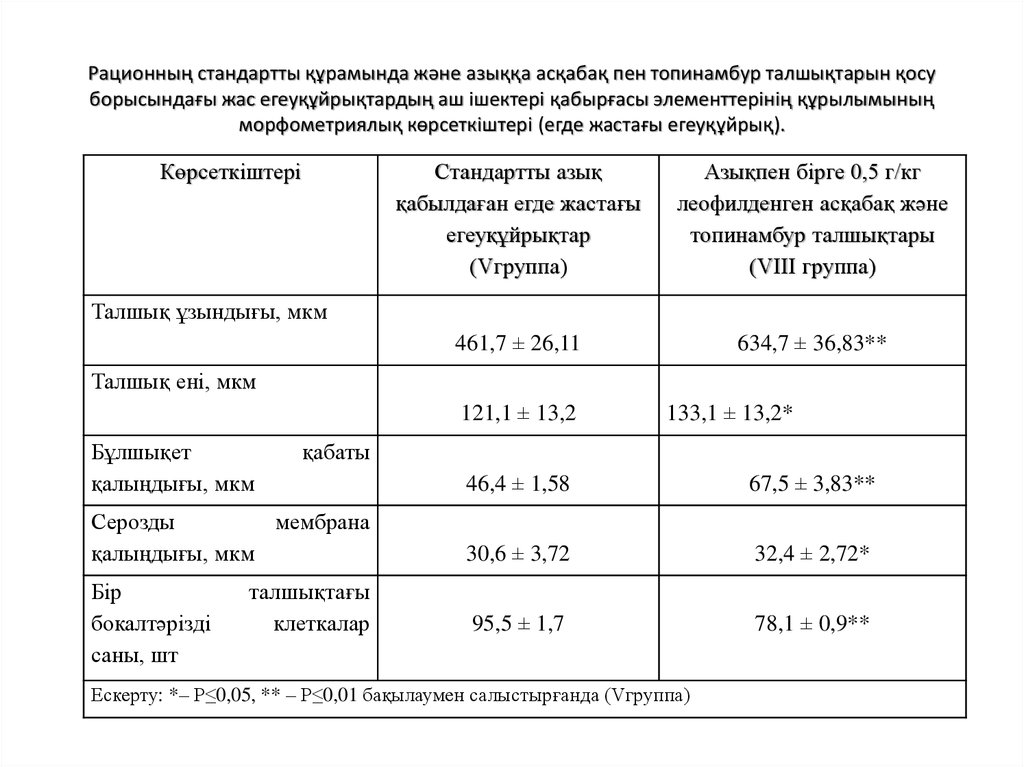 Рационның стандартты құрамында және азыққа асқабақ пен топинамбур талшықтарын қосу борысындағы жас егеуқұйрықтардың аш ішектері қабырға