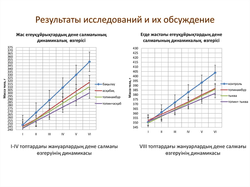 Результаты исследований и их обсуждение
