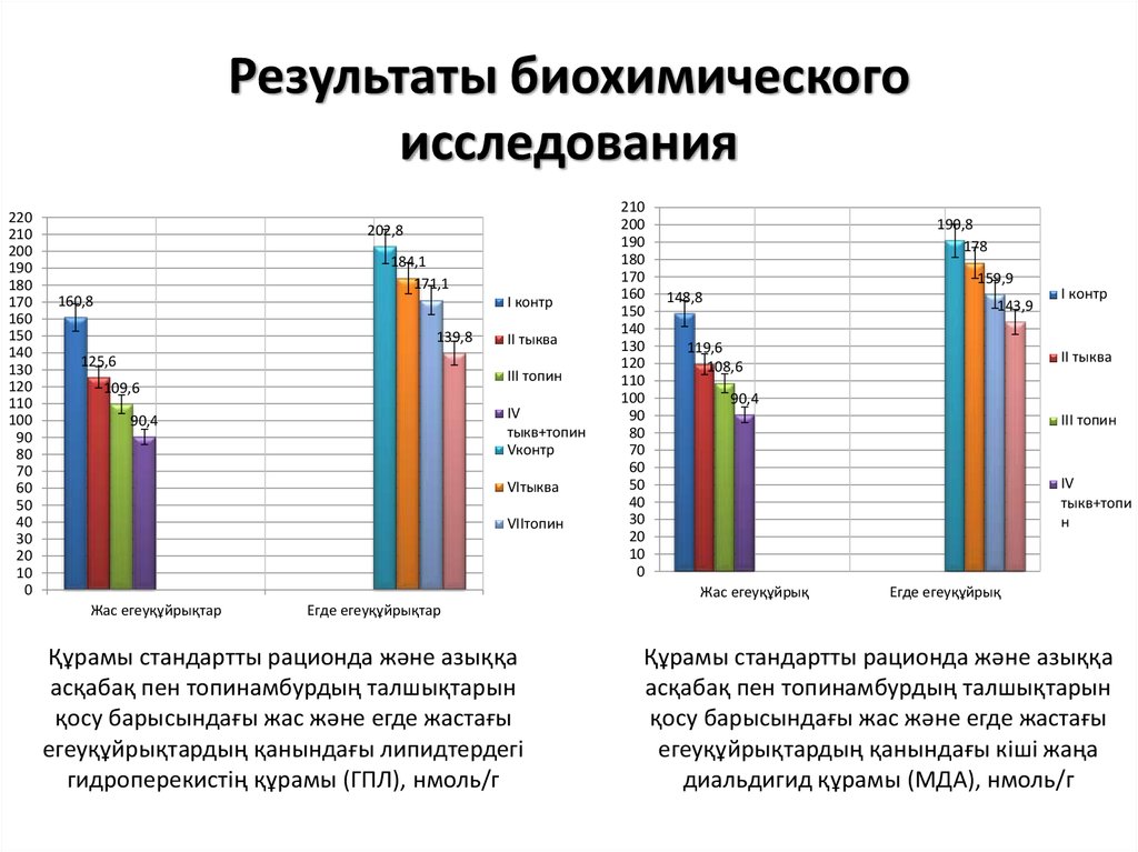 Результаты биохимического исследования