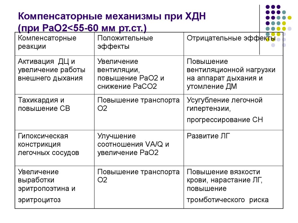 Дыхательная недостаточность диагностика фельдшера. Компенсаторные процессы при недостаточности внешнего дыхания. Компенсаторные механизмы дыхательной недостаточности. Лечение дыхательной недостаточности клинические рекомендации. Синдром хронической дыхательной недостаточности диагностика.