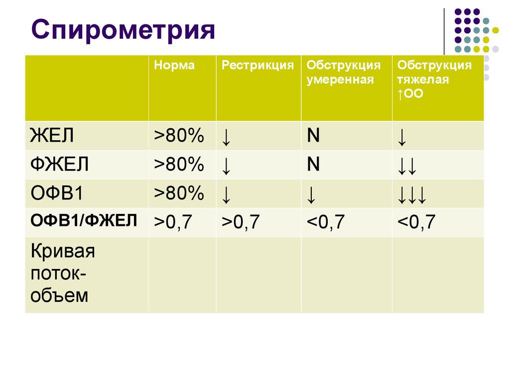 Больше нормально. Норма жел при спирометрии. Спирометрия офв1/ФЖЕЛ норма. Оел спирометрия норма. Спирометрия при дыхательной недостаточности.