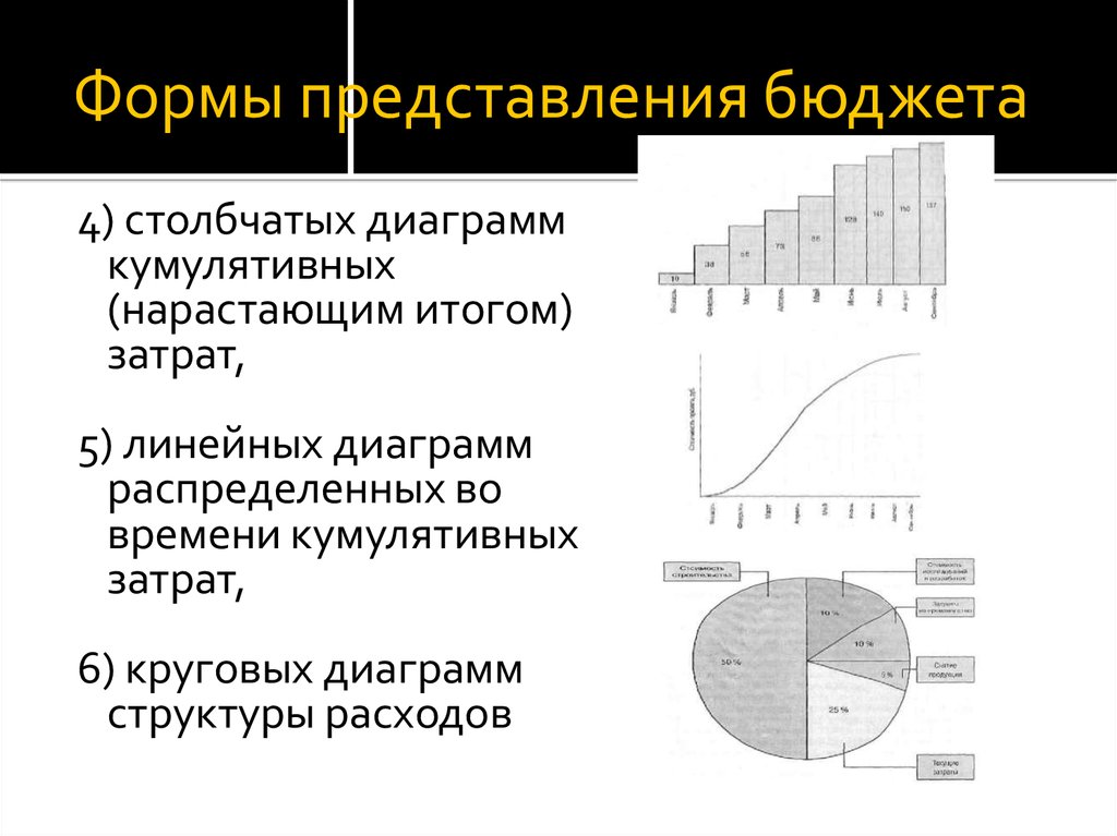 Представление расходов. Линейной диаграммы кумулятивных затрат. Линейная диаграмма распределенных во времени кумулятивных затрат. График кумулятивных затрат проекта. Формы представления бюджета проекта:.