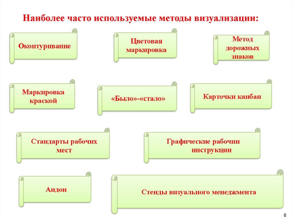 Чаще всего применяют. Методы визуального менеджмента. Визуализация цветовая маркировка. Наиболее часто используемые. Метод было стало визуализации.