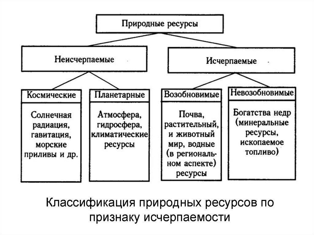 Схема по классификации природных ресурсов по исчерпаемости