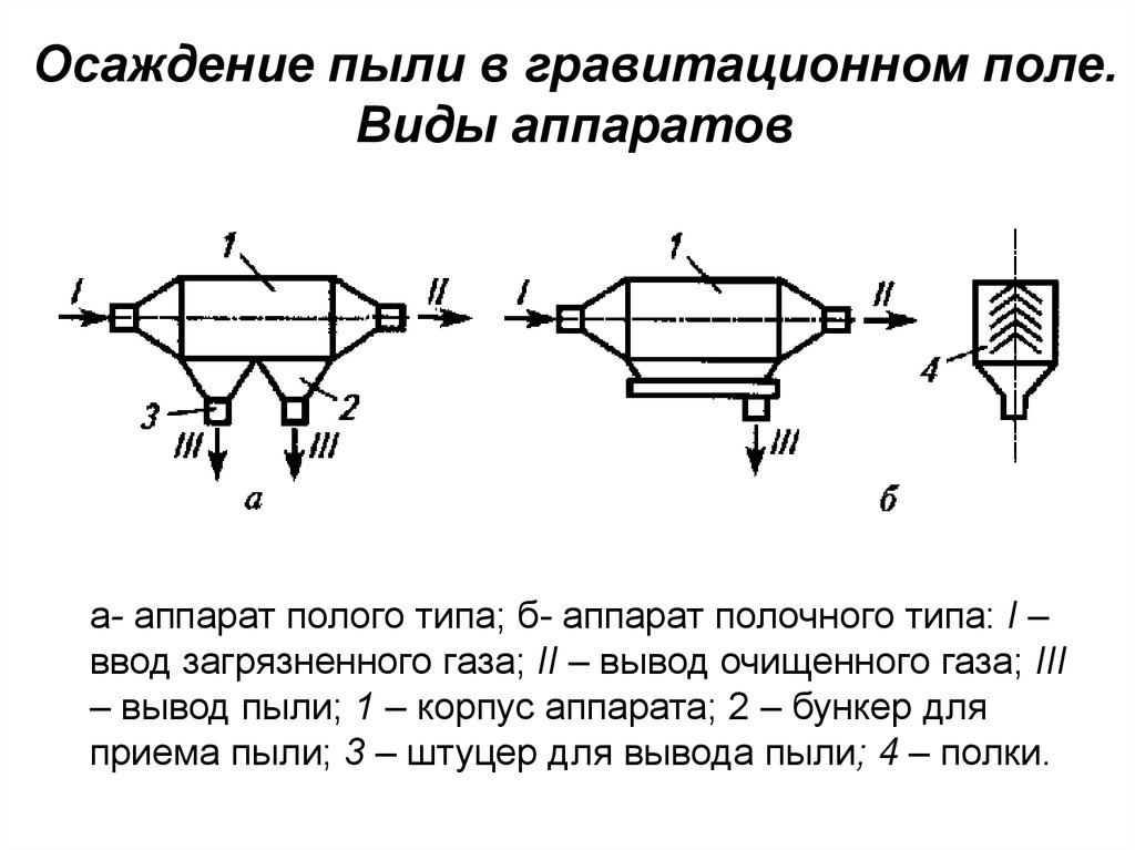 Виды аппаратов. Гравитационное осаждение аэрозолей. Гравитационные пылеуловители схема. Гравитационное осаждение аппарат. Гравитационное осаждение частиц.