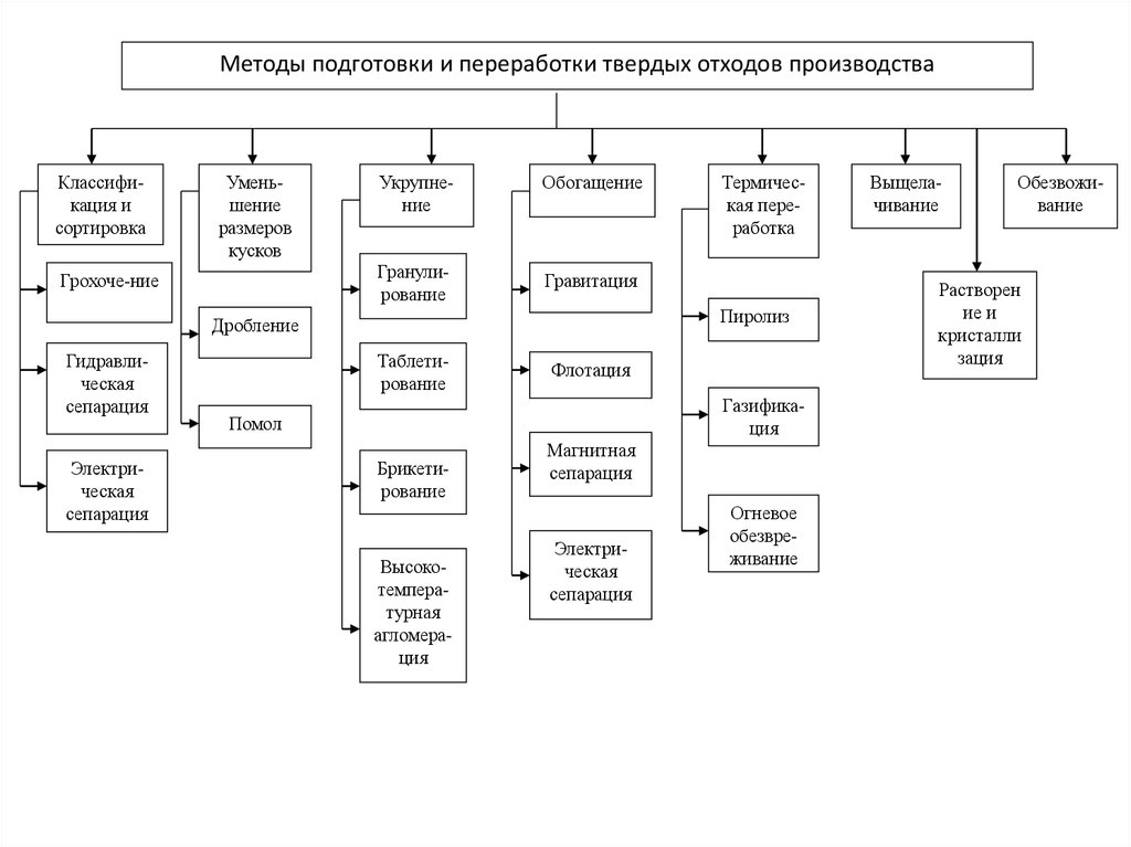 Методы переработки. Методы подготовки и переработки твердых отходов производства. Методы утилизации отходов производства таблица. Способы утилизации отходов схема. Методы переработки твердых отходов таблица.