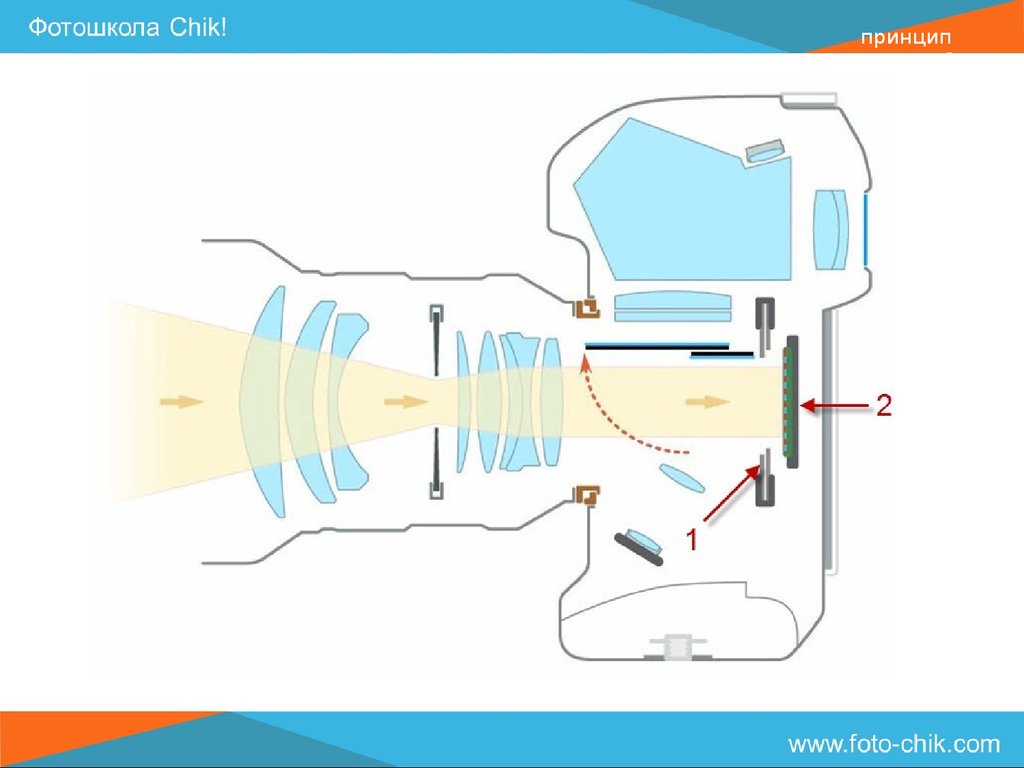 Оптическая схема фотоаппарата. Оптическая схема цифровой камеры. Принцип работы зеркального фотоаппарата. Принцип работы цифровой камеры. Схема фотоаппарата.