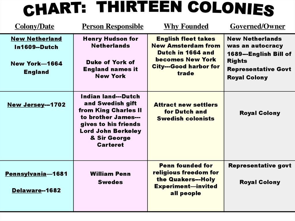 English Colonies Chart